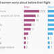 Image for article titled How men and women think differently about airline travel
